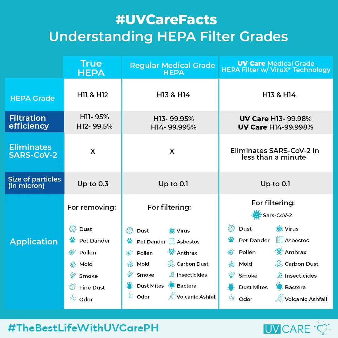 UV Care Super Plasma Air Pro w/ Medical Grade H14 HEPA Filter & ViruX Patented Technology